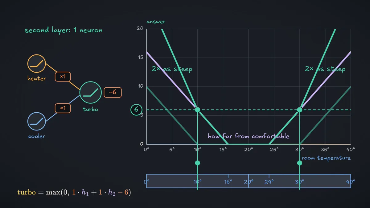 A lesson frame showing heater and cooler answers meeting at a turbo neuron, with matching points at two temperatures