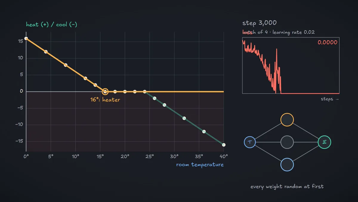 A lesson frame showing a network’s heat and cool rule fitting training examples after many steps