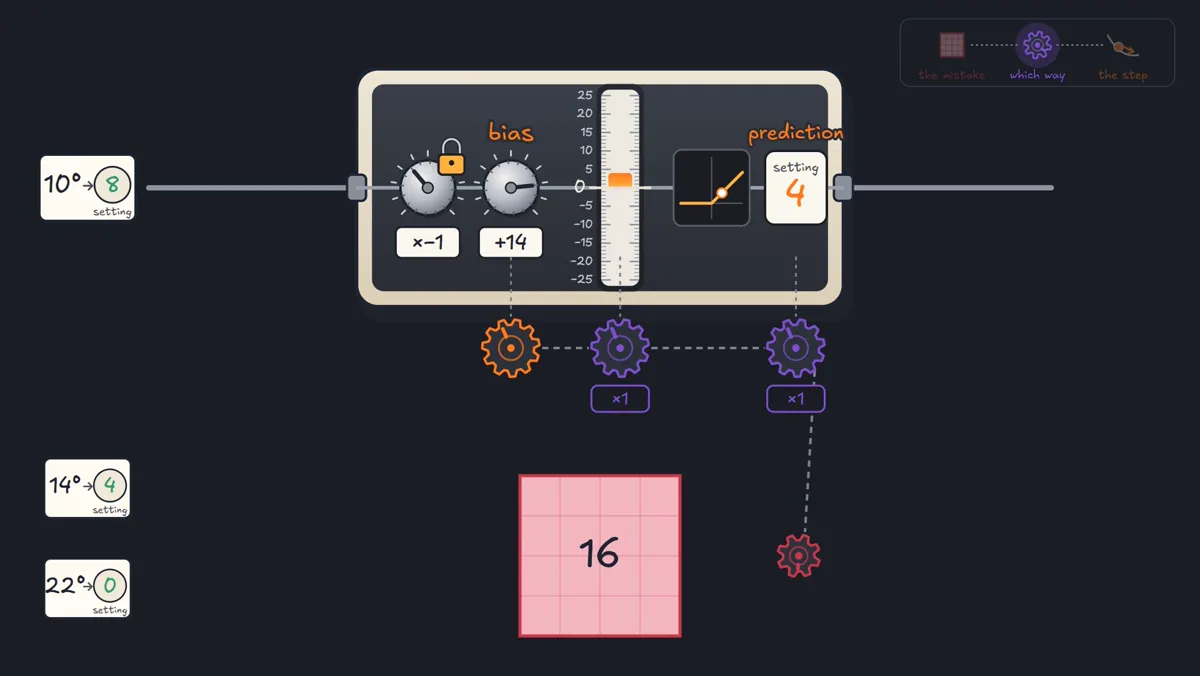 A lesson frame showing the heater’s bias knob, a prediction of four, a target of eight, and gears carrying the correction backward